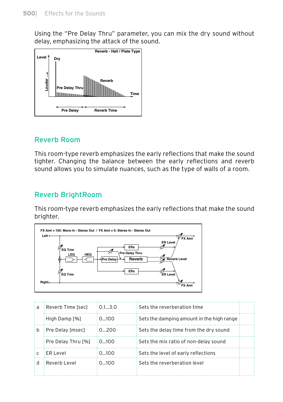 Reverb room, Reverb brightroom, 500 | effects for the sounds | KORG PA4X 76 User Manual | Page 504 / 1074