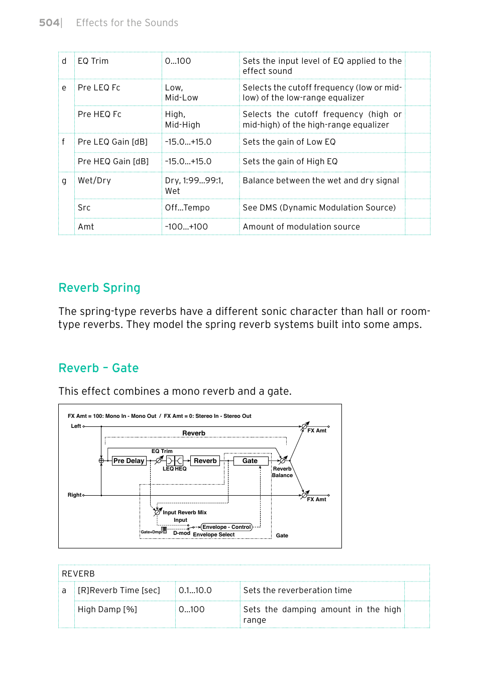 Reverb spring, Reverb – gate, This effect combines a mono reverb and a gate | 504 | effects for the sounds | KORG PA4X 76 User Manual | Page 508 / 1074