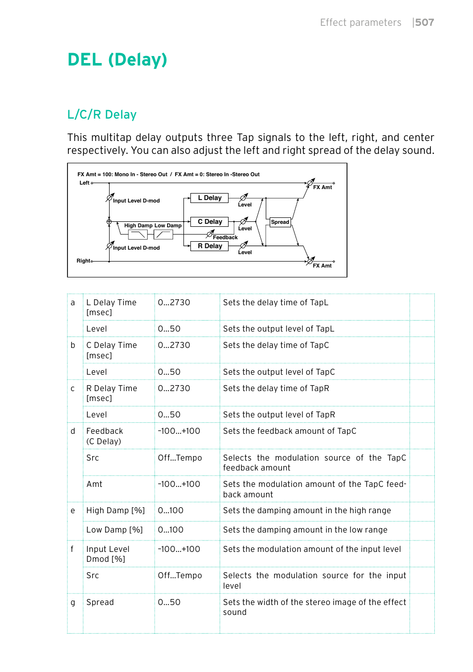 Del (delay), 507 del (delay), L/c/r delay | Effect parameters | 507 | KORG PA4X 76 User Manual | Page 511 / 1074