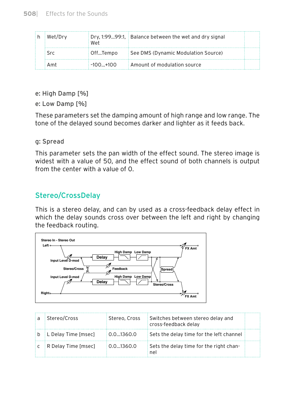 Stereo/crossdelay, 508 | effects for the sounds | KORG PA4X 76 User Manual | Page 512 / 1074