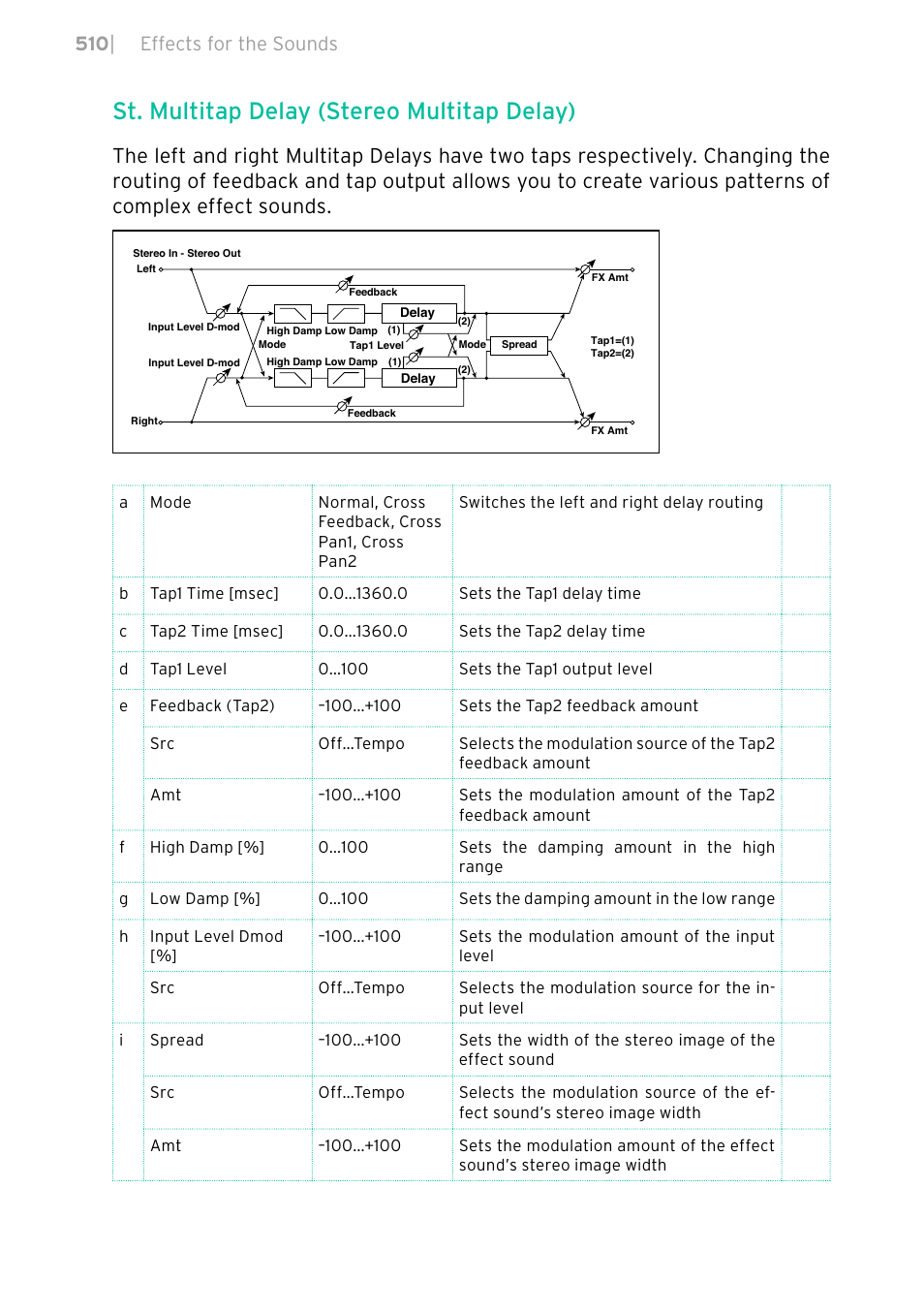 St. multitap delay (stereo multitap delay), 510 | effects for the sounds | KORG PA4X 76 User Manual | Page 514 / 1074