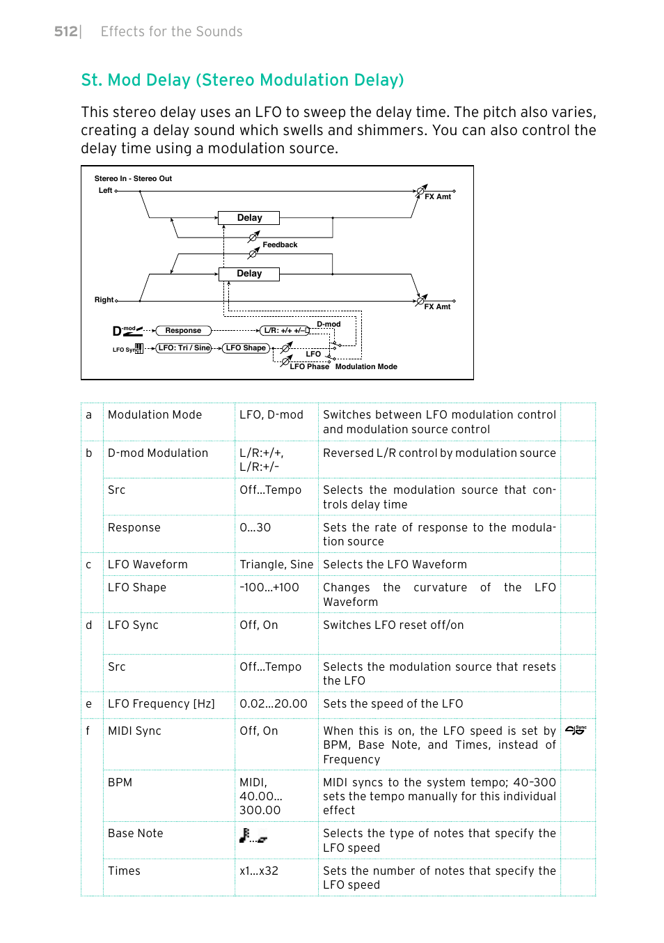 St. mod delay (stereo modulation delay), 512 | effects for the sounds | KORG PA4X 76 User Manual | Page 516 / 1074