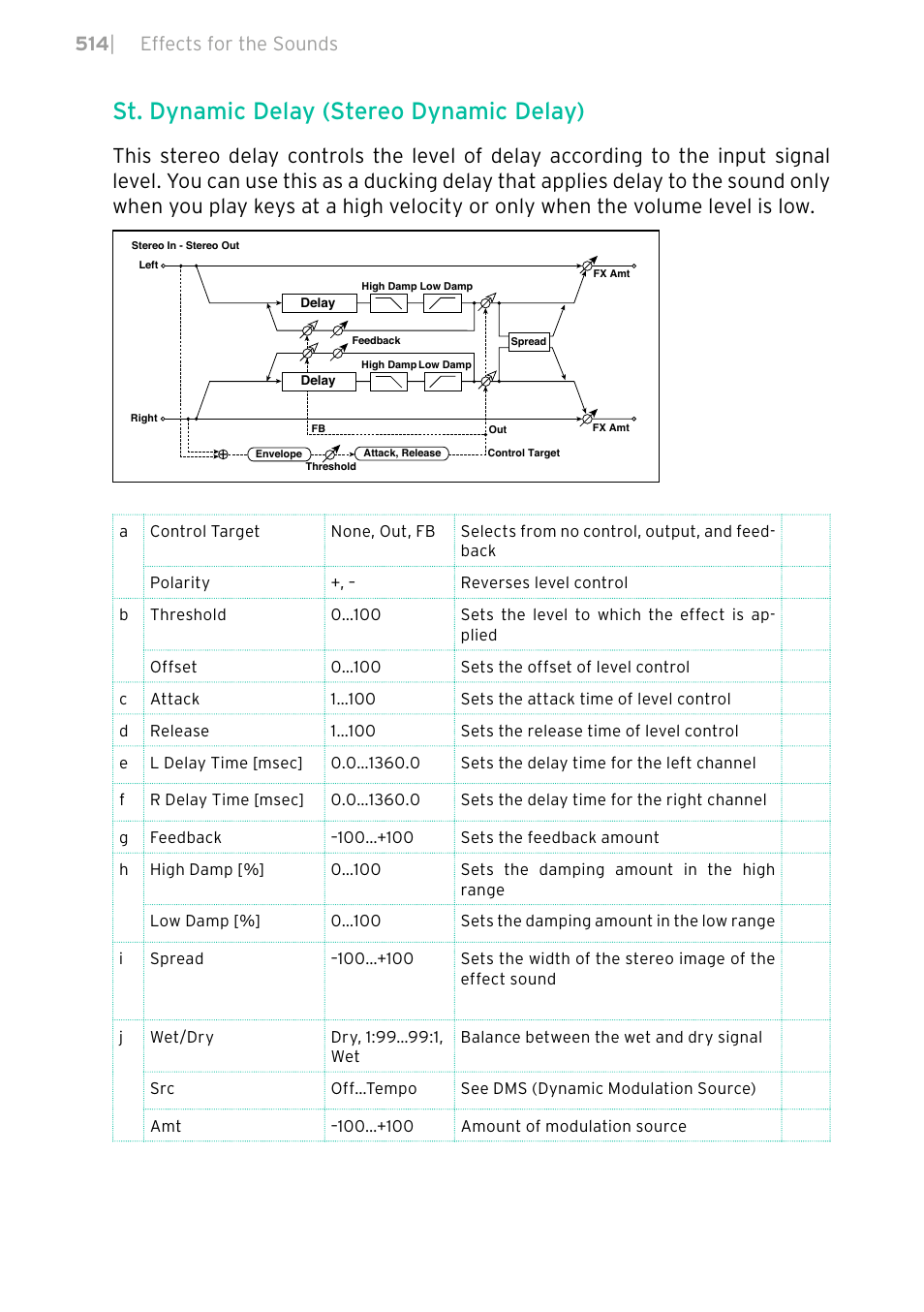 St. dynamic delay (stereo dynamic delay), 514 | effects for the sounds | KORG PA4X 76 User Manual | Page 518 / 1074