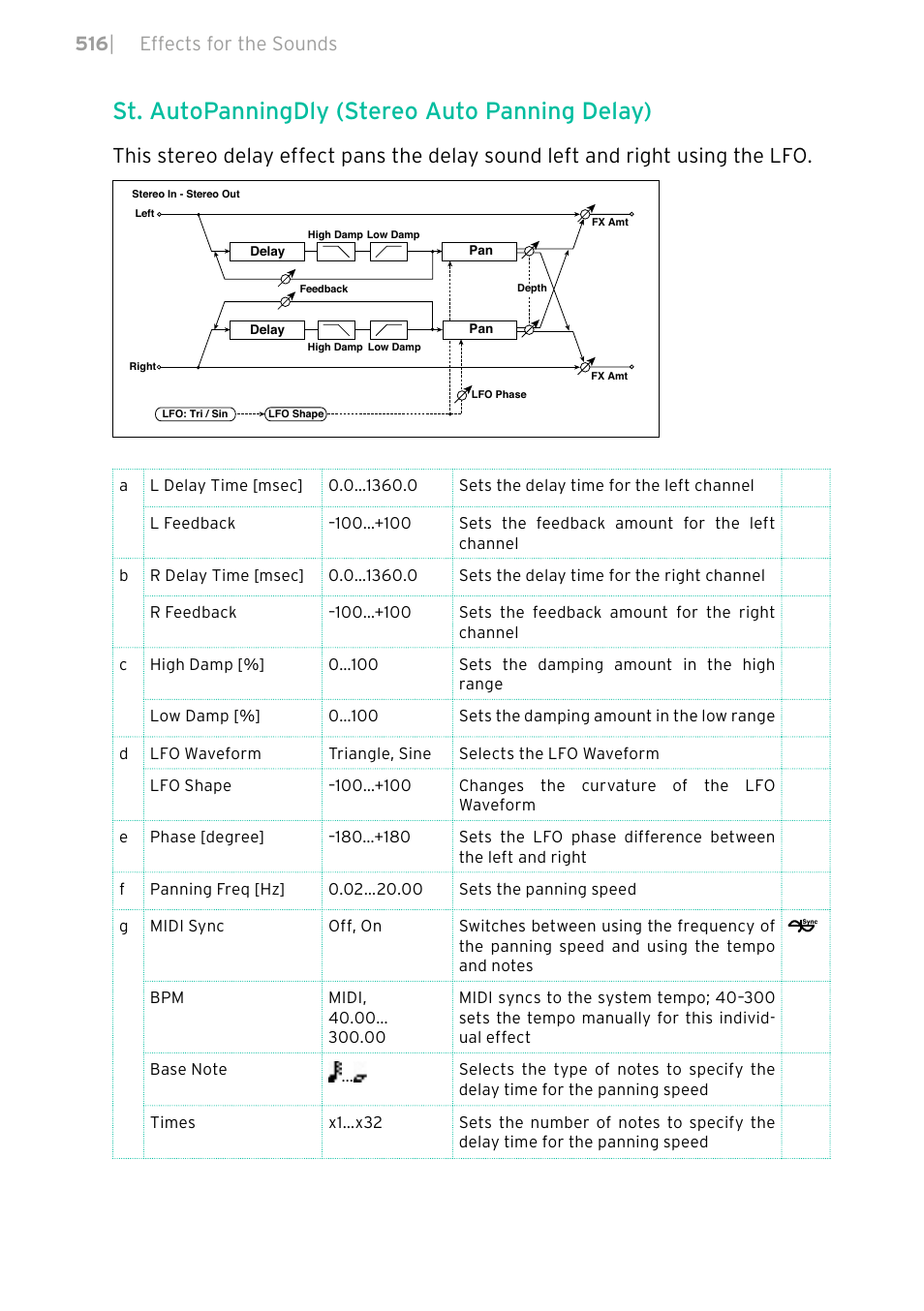 St. autopanningdly (stereo auto panning delay), 516 | effects for the sounds | KORG PA4X 76 User Manual | Page 520 / 1074