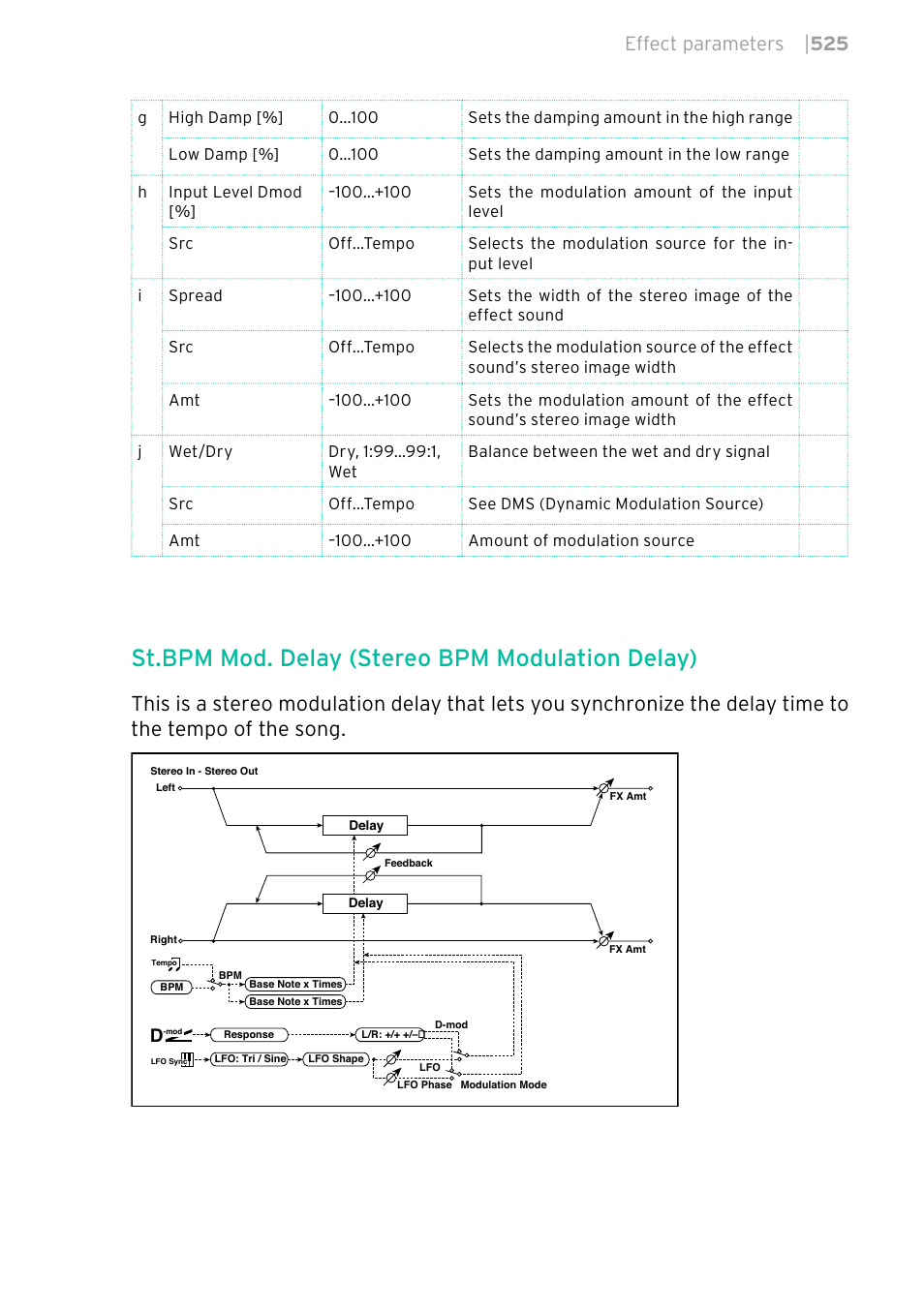 St.bpm mod. delay (stereo bpm modulation delay), Effect parameters | 525 | KORG PA4X 76 User Manual | Page 529 / 1074