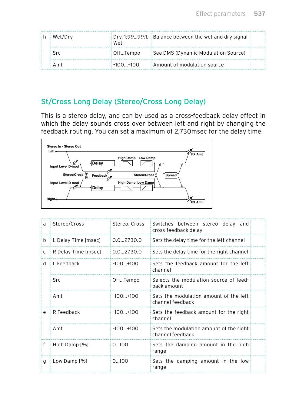 St/cross long delay (stereo/cross long delay), Effect parameters | 537 | KORG PA4X 76 User Manual | Page 541 / 1074