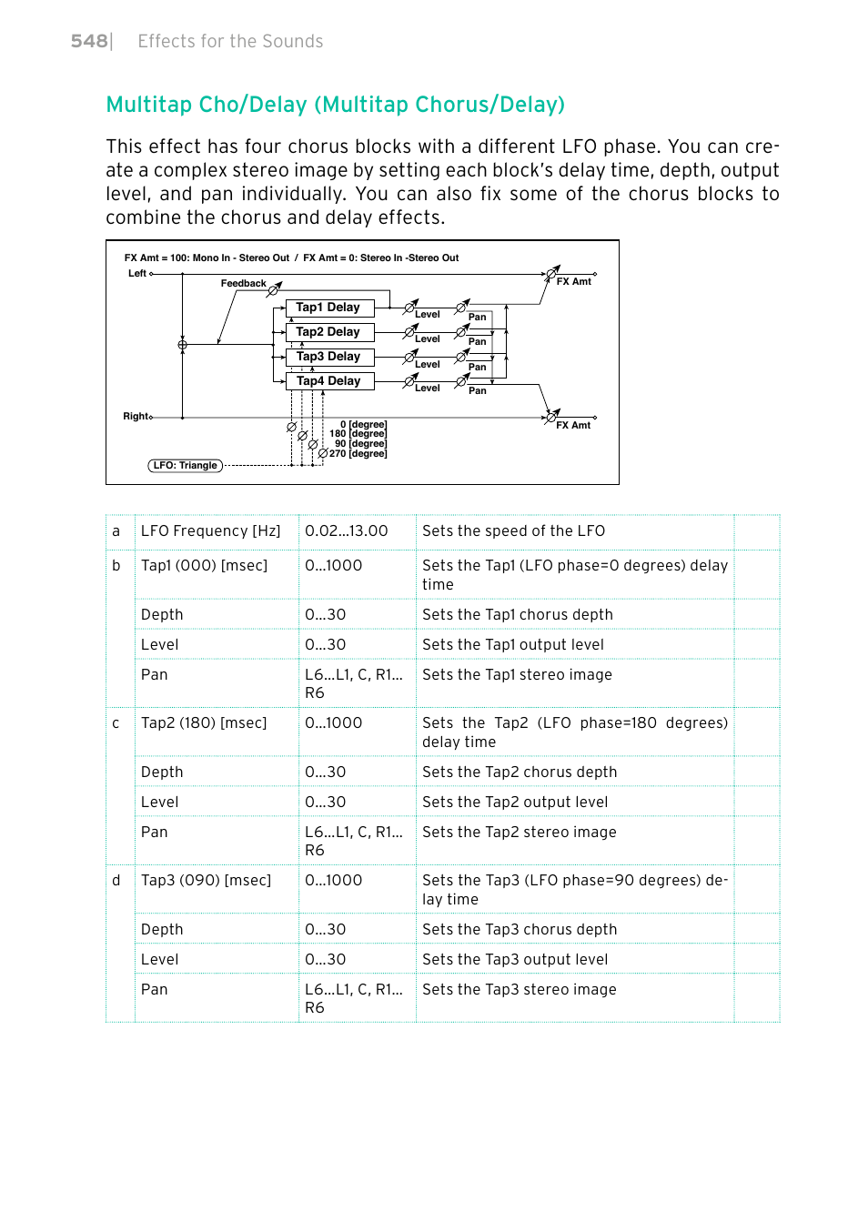 Multitap cho/delay (multitap chorus/delay), 548 | effects for the sounds | KORG PA4X 76 User Manual | Page 552 / 1074