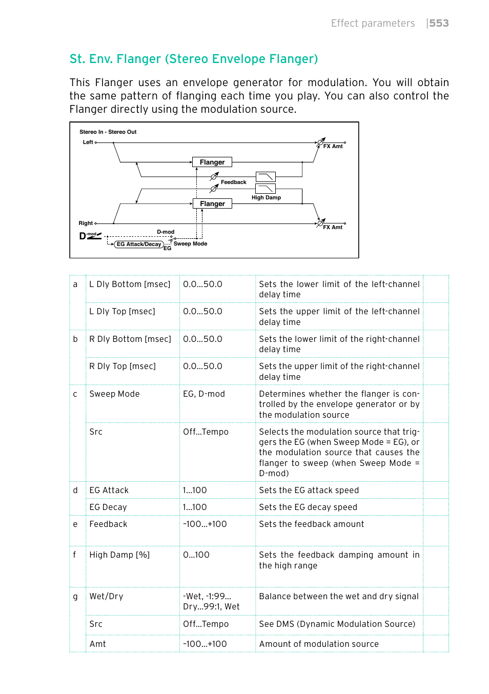 St. env. flanger (stereo envelope flanger), Effect parameters | 553 | KORG PA4X 76 User Manual | Page 557 / 1074