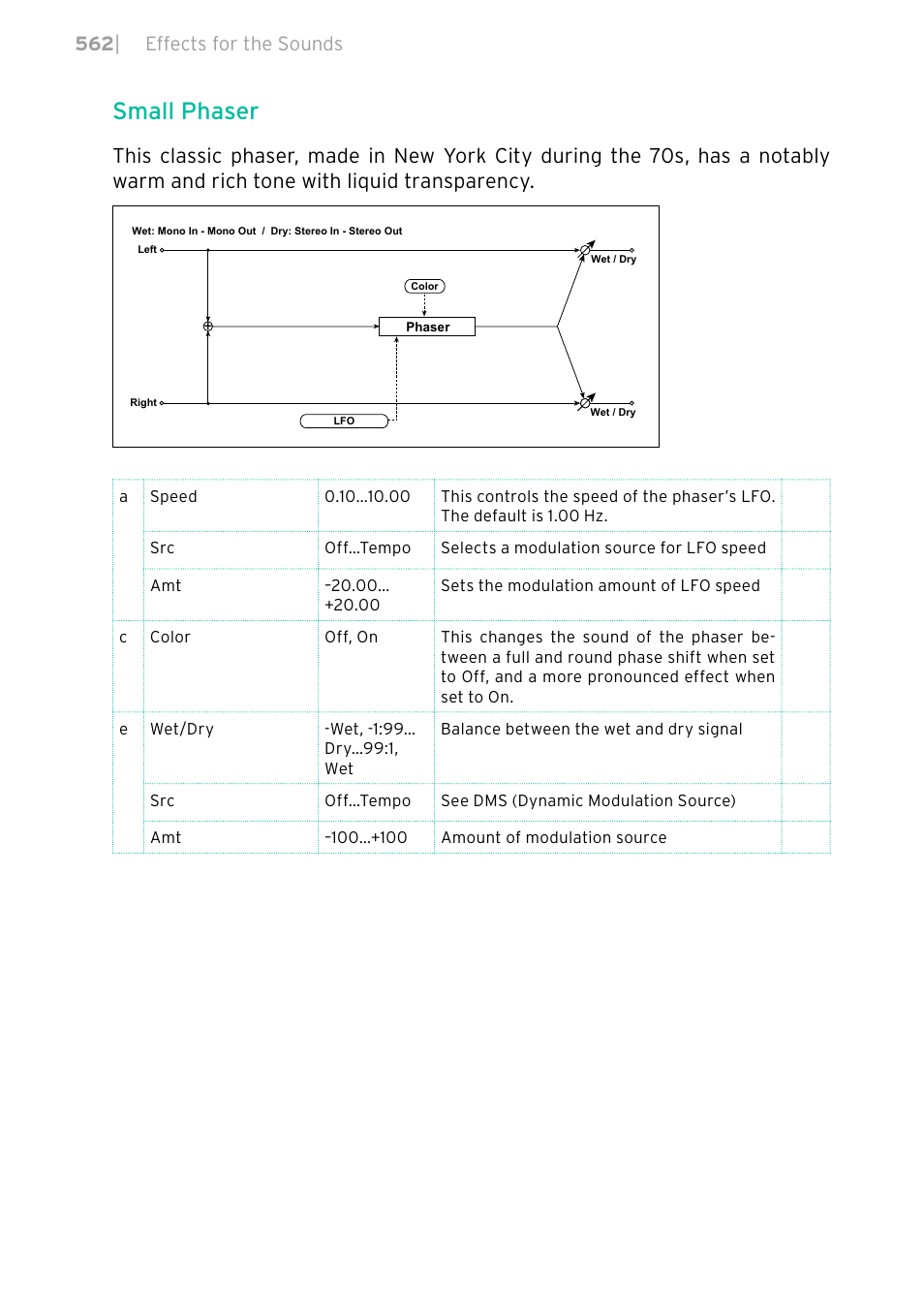 Small phaser, 562 | effects for the sounds | KORG PA4X 76 User Manual | Page 566 / 1074