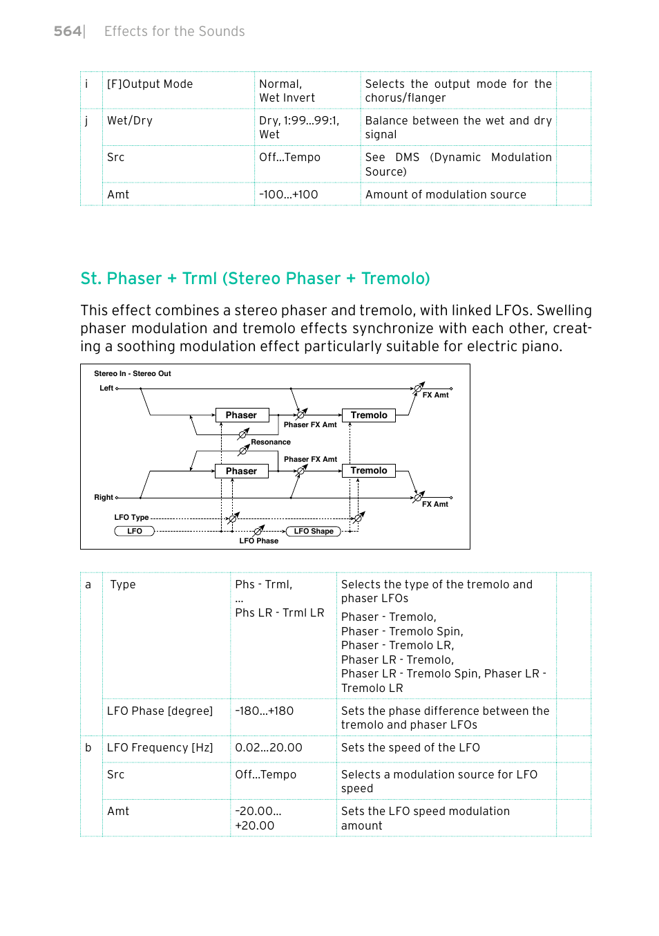 St. phaser + trml (stereo phaser + tremolo), 564 | effects for the sounds | KORG PA4X 76 User Manual | Page 568 / 1074