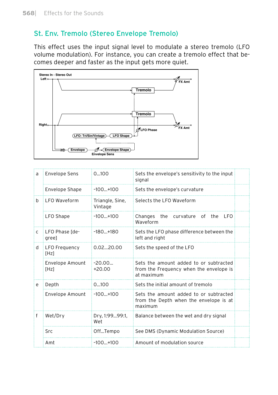 St. env. tremolo (stereo envelope tremolo), 568 | effects for the sounds | KORG PA4X 76 User Manual | Page 572 / 1074