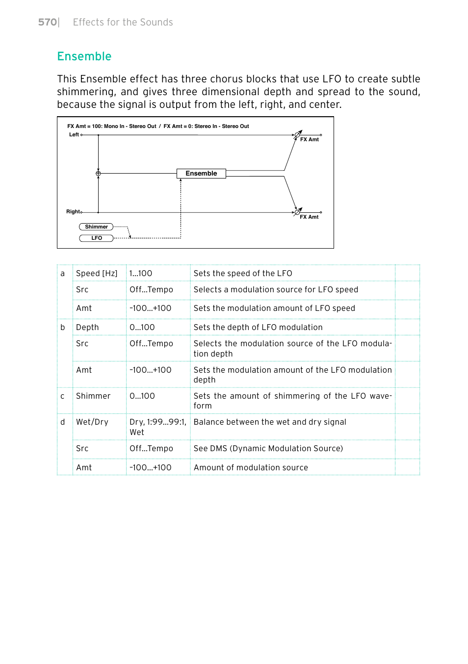 Ensemble, 570 | effects for the sounds | KORG PA4X 76 User Manual | Page 574 / 1074