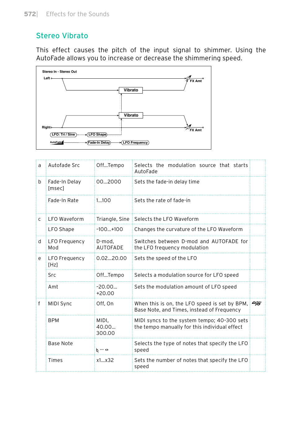 Stereo vibrato, 572 | effects for the sounds | KORG PA4X 76 User Manual | Page 576 / 1074