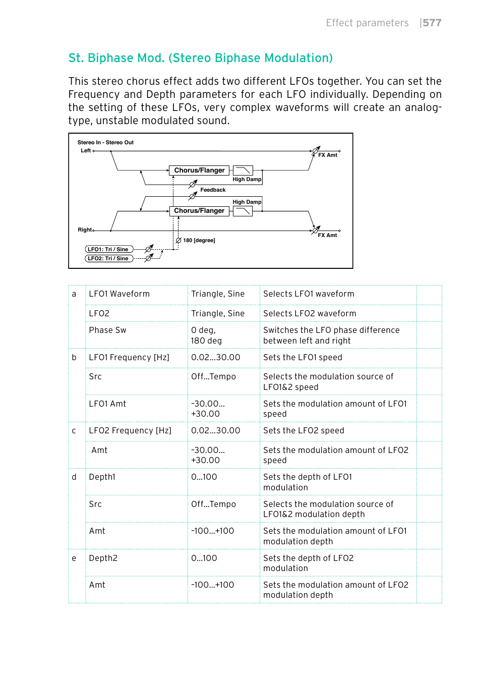 St. biphase mod. (stereo biphase modulation), Effect parameters | 577 | KORG PA4X 76 User Manual | Page 581 / 1074