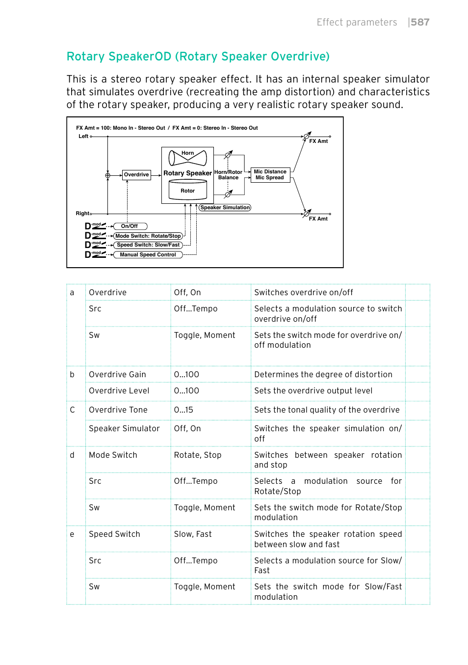 Rotary speakerod (rotary speaker overdrive), Effect parameters | 587 | KORG PA4X 76 User Manual | Page 591 / 1074