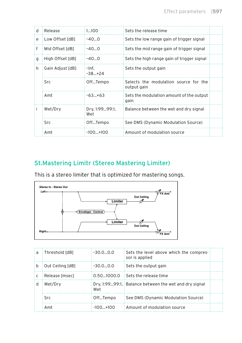 St.mastering limitr (stereo mastering limiter), Effect parameters | 597 | KORG PA4X 76 User Manual | Page 601 / 1074