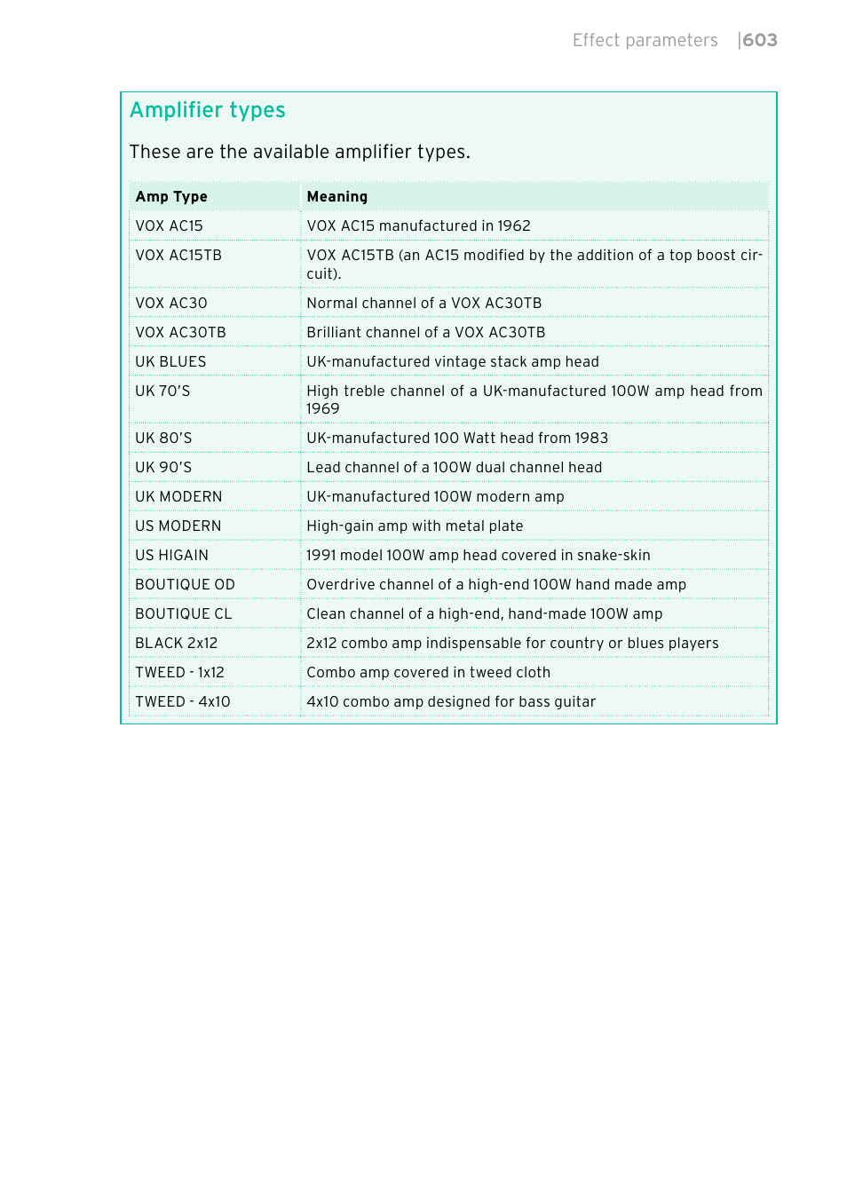 Amplifier types, These are the available amplifier types | KORG PA4X 76 User Manual | Page 607 / 1074