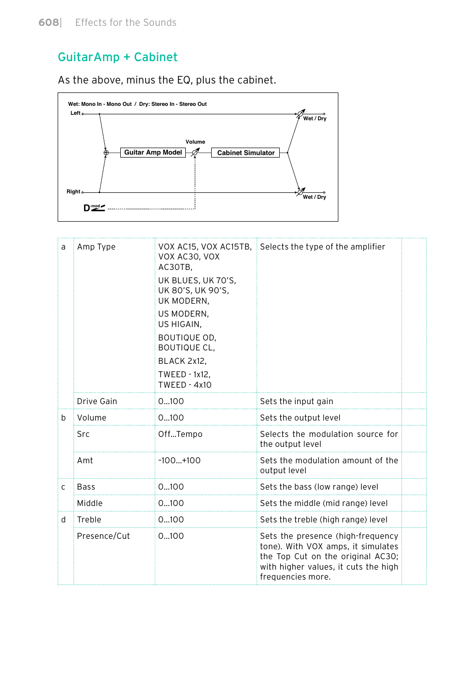 Guitaramp + cabinet, As the above, minus the eq, plus the cabinet, 608 | effects for the sounds | KORG PA4X 76 User Manual | Page 612 / 1074