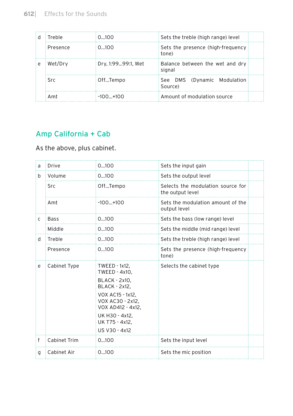 Amp california + cab, As the above, plus cabinet | KORG PA4X 76 User Manual | Page 616 / 1074