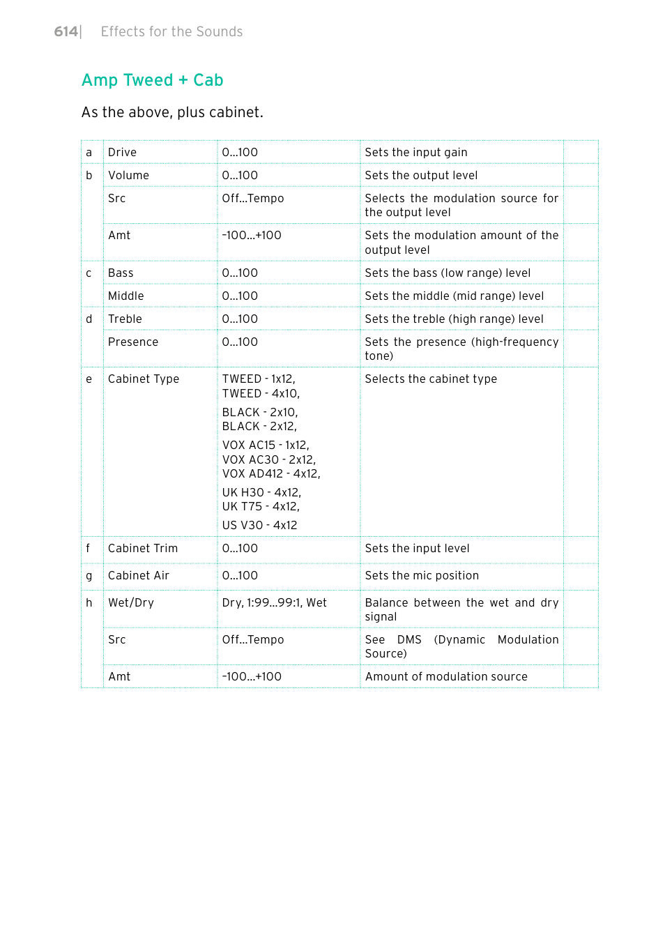 Amp tweed + cab, As the above, plus cabinet | KORG PA4X 76 User Manual | Page 618 / 1074