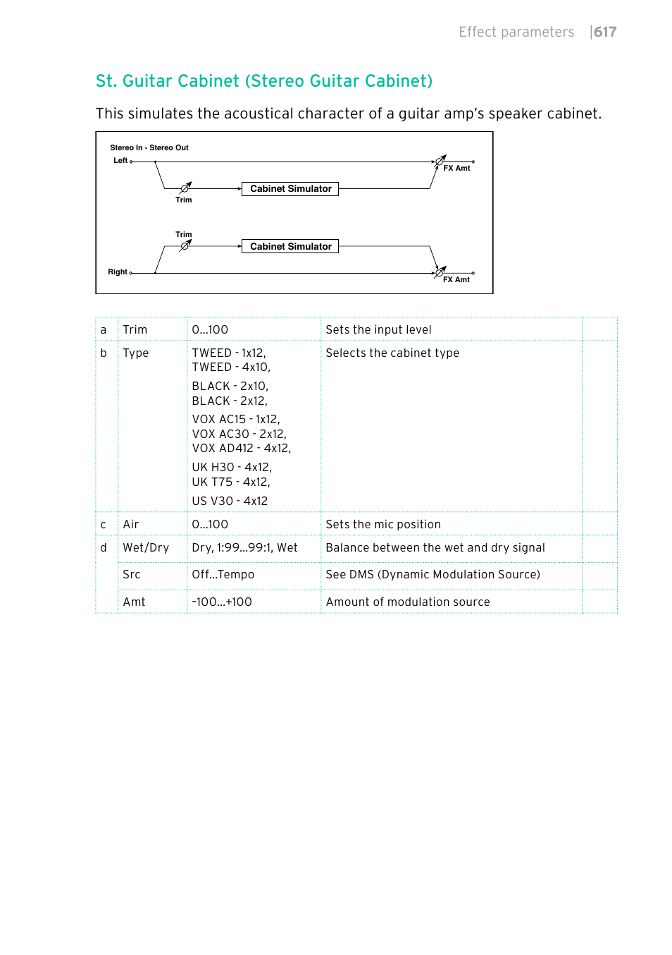 St. guitar cabinet (stereo guitar cabinet), Effect parameters | 617 | KORG PA4X 76 User Manual | Page 621 / 1074