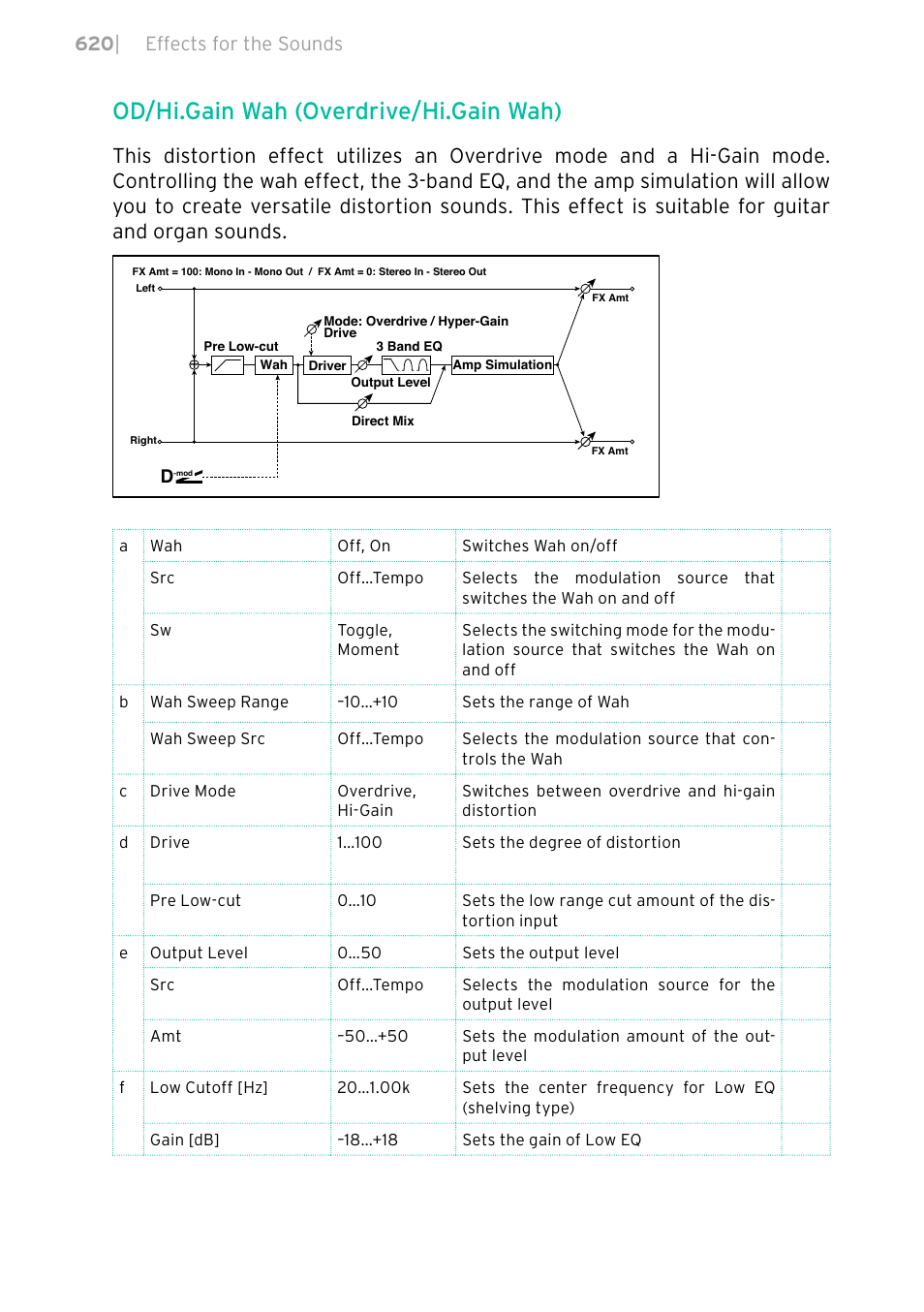 Od/hi.gain wah (overdrive/hi.gain wah), 620 | effects for the sounds | KORG PA4X 76 User Manual | Page 624 / 1074