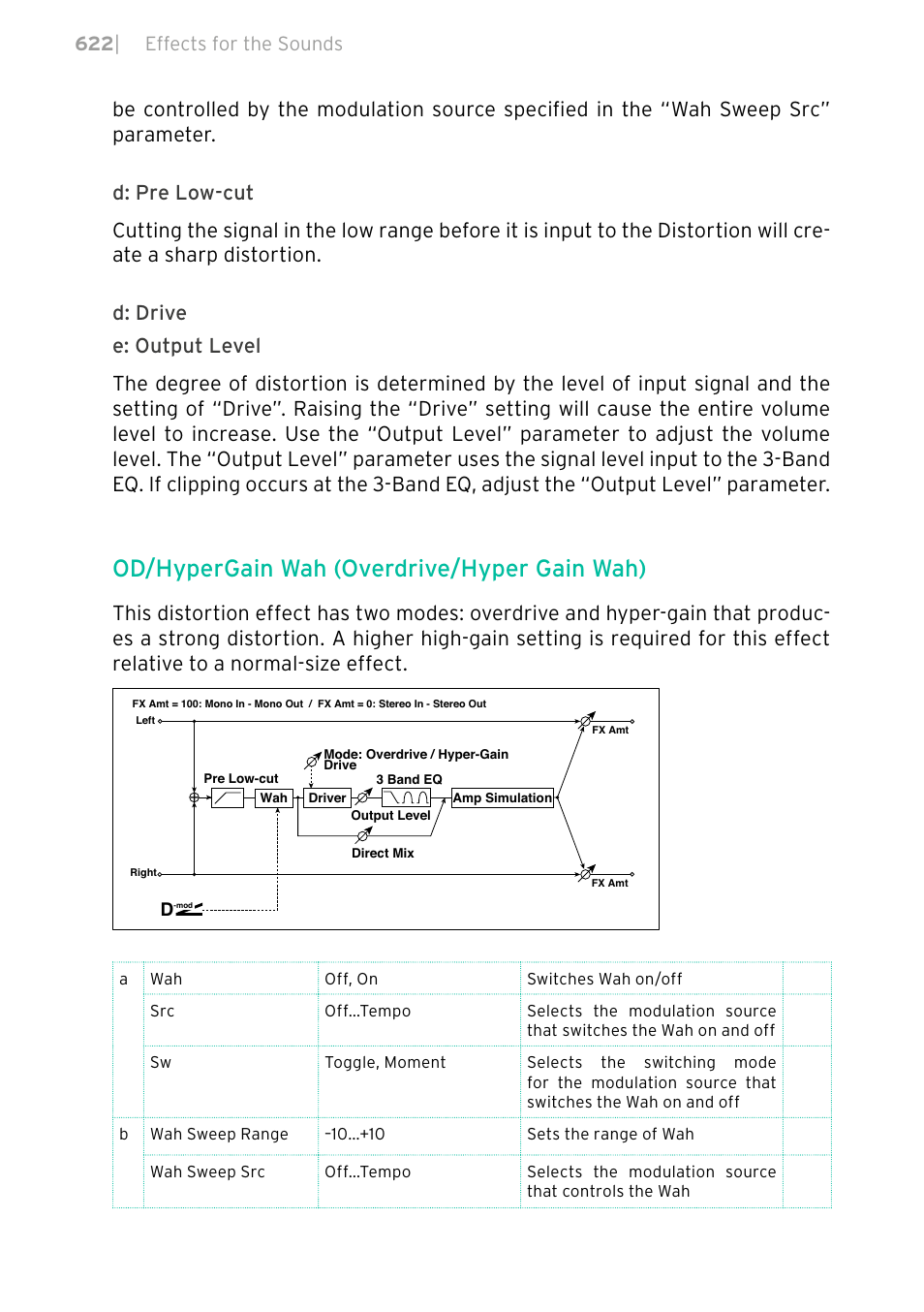 Od/hypergain wah (overdrive/hyper gain wah), 622 | effects for the sounds | KORG PA4X 76 User Manual | Page 626 / 1074