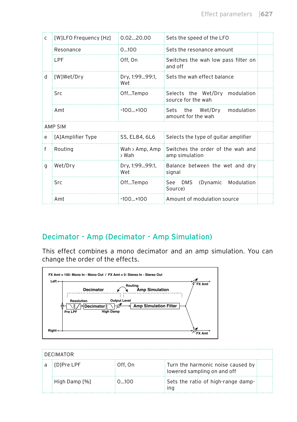 Decimator - amp (decimator - amp simulation), Effect parameters | 627 | KORG PA4X 76 User Manual | Page 631 / 1074