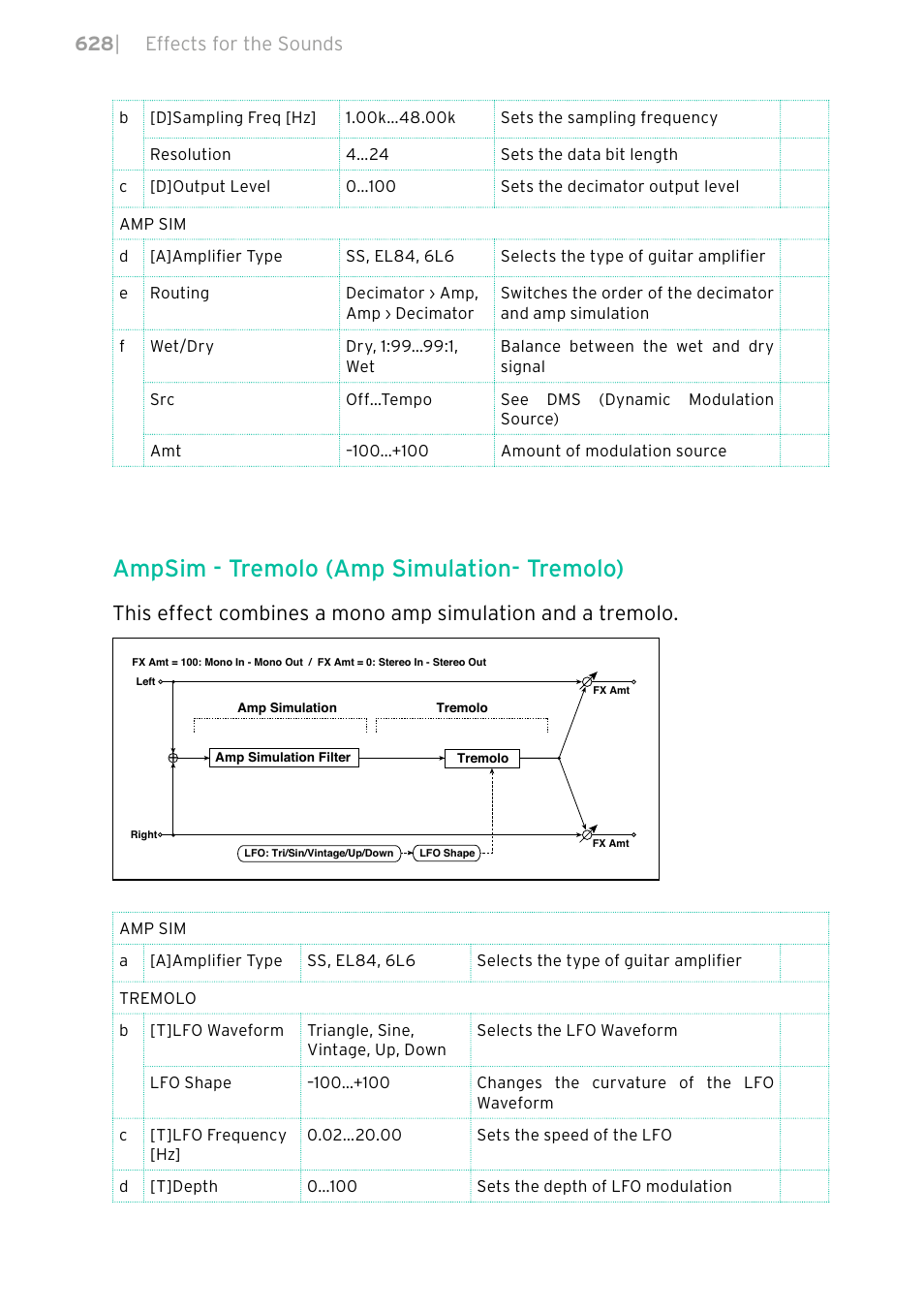 Ampsim - tremolo (amp simulation- tremolo), 628 | effects for the sounds | KORG PA4X 76 User Manual | Page 632 / 1074