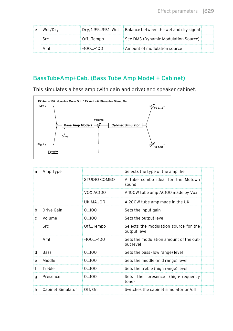 Basstubeamp+cab. (bass tube amp model + cabinet), Effect parameters | 629 | KORG PA4X 76 User Manual | Page 633 / 1074