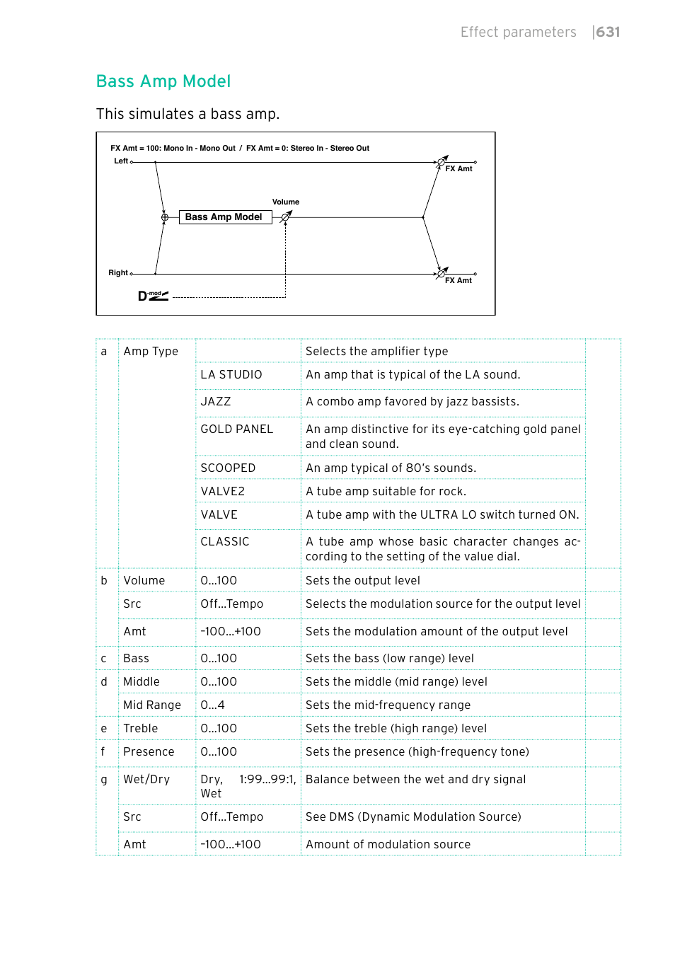 Bass amp model, This simulates a bass amp, Effect parameters | 631 | KORG PA4X 76 User Manual | Page 635 / 1074