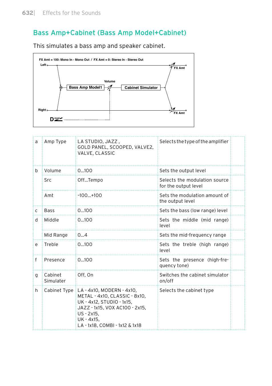 Bass amp+cabinet (bass amp model+cabinet), This simulates a bass amp and speaker cabinet, 632 | effects for the sounds | KORG PA4X 76 User Manual | Page 636 / 1074