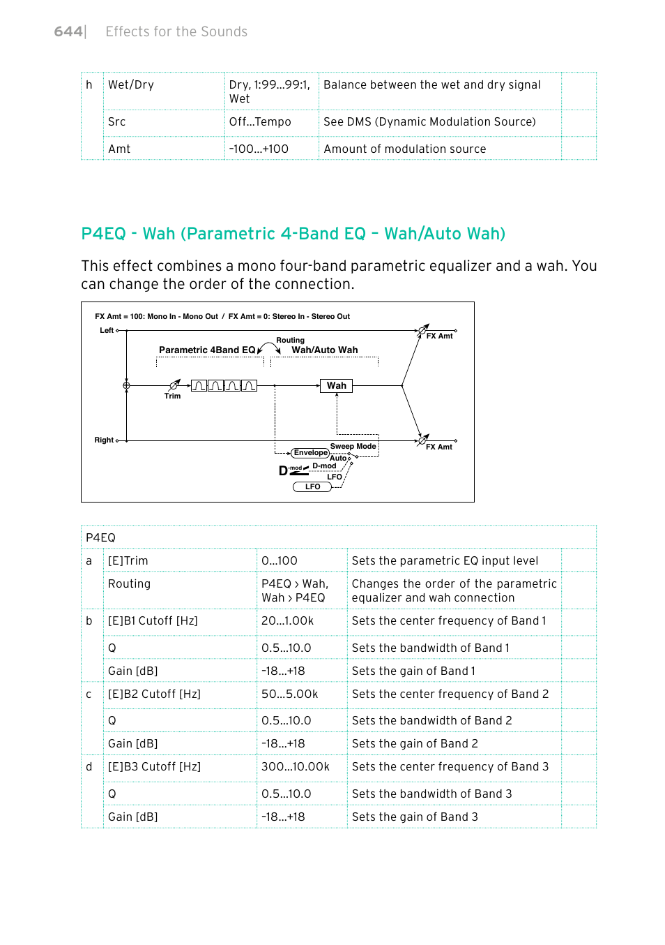 P4eq - wah (parametric 4-band eq – wah/auto wah), 644 | effects for the sounds | KORG PA4X 76 User Manual | Page 648 / 1074