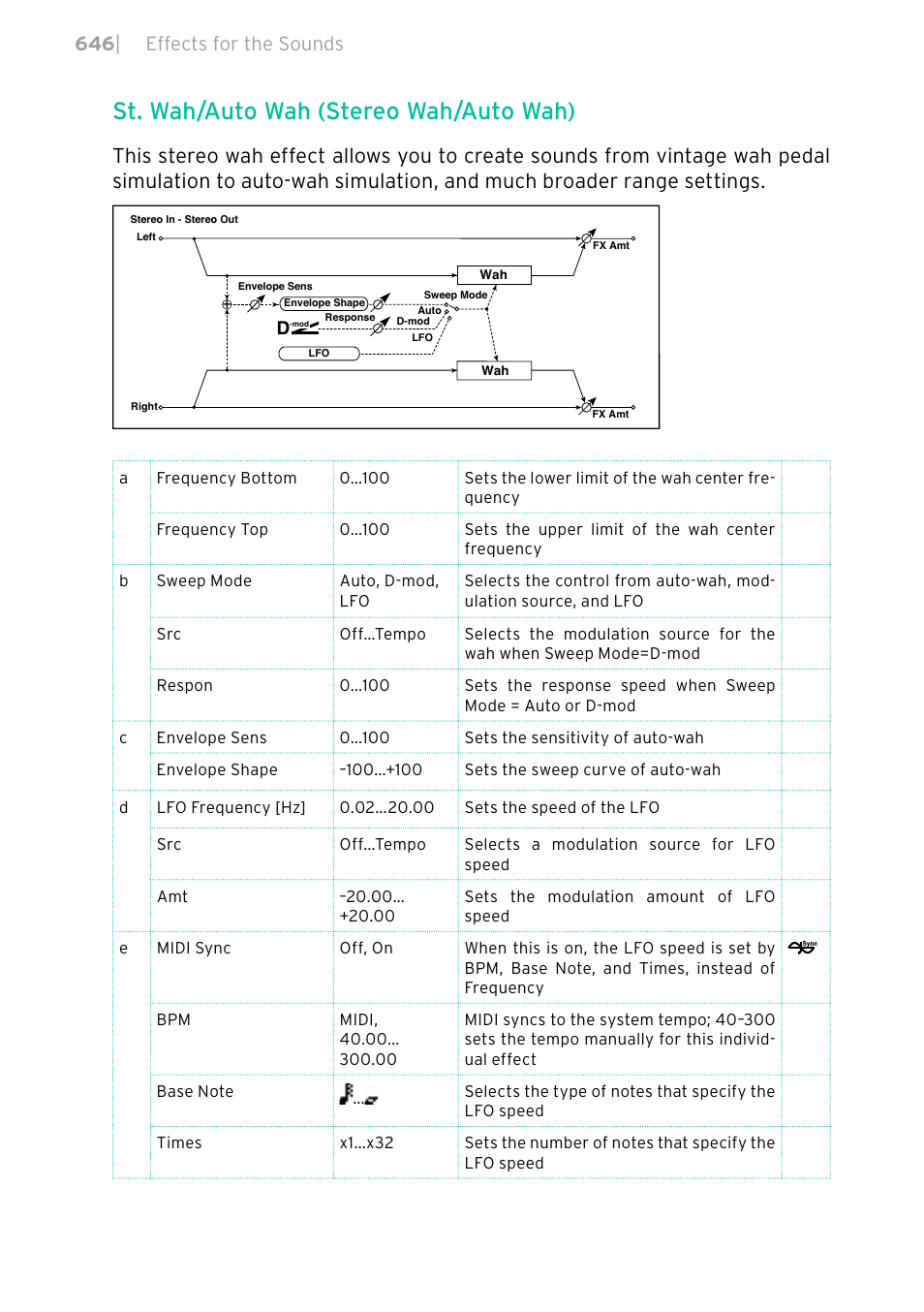 St. wah/auto wah (stereo wah/auto wah), 646 | effects for the sounds | KORG PA4X 76 User Manual | Page 650 / 1074