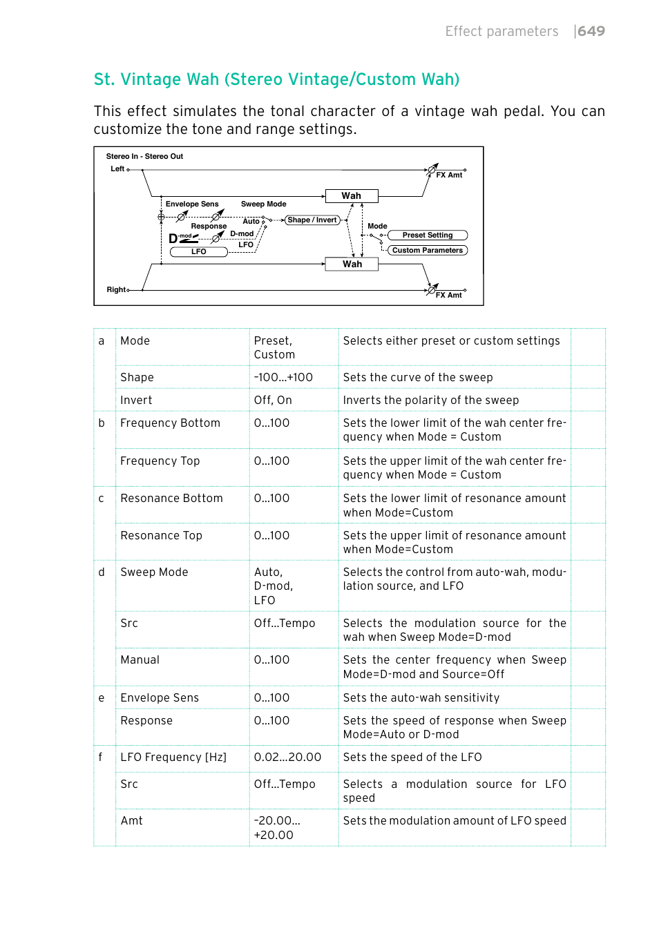 St. vintage wah (stereo vintage/custom wah), Effect parameters | 649 | KORG PA4X 76 User Manual | Page 653 / 1074