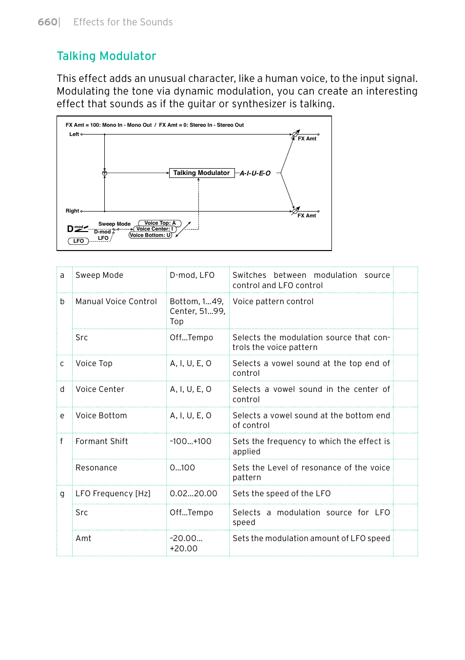 Talking modulator, 660 | effects for the sounds | KORG PA4X 76 User Manual | Page 664 / 1074