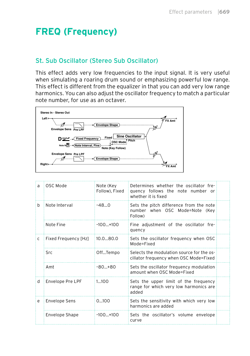 Freq (frequency), 669 freq (frequency), St. sub oscillator (stereo sub oscillator) | Effect parameters | 669 | KORG PA4X 76 User Manual | Page 673 / 1074