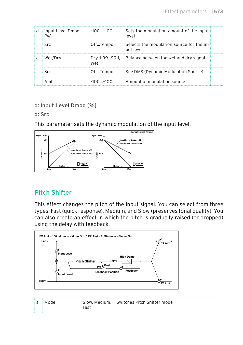 Pitch shifter, Effect parameters | 673 | KORG PA4X 76 User Manual | Page 677 / 1074