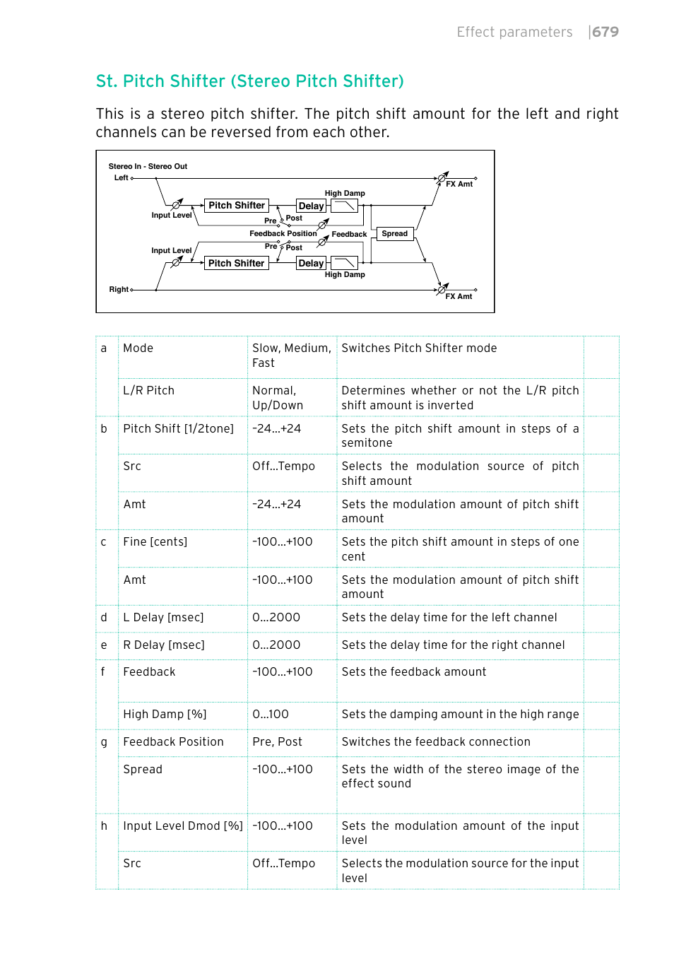 St. pitch shifter (stereo pitch shifter), Effect parameters | 679 | KORG PA4X 76 User Manual | Page 683 / 1074