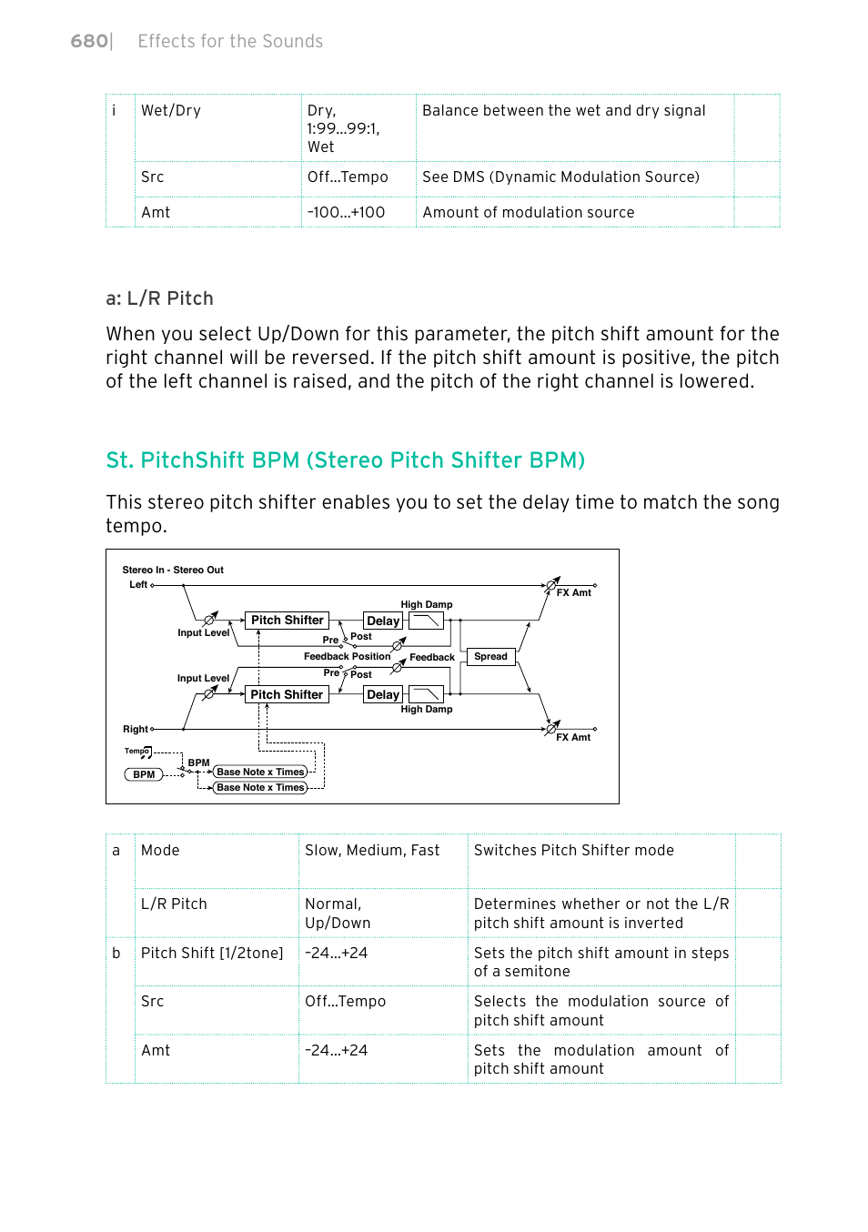 St. pitchshift bpm (stereo pitch shifter bpm), 680 | effects for the sounds | KORG PA4X 76 User Manual | Page 684 / 1074