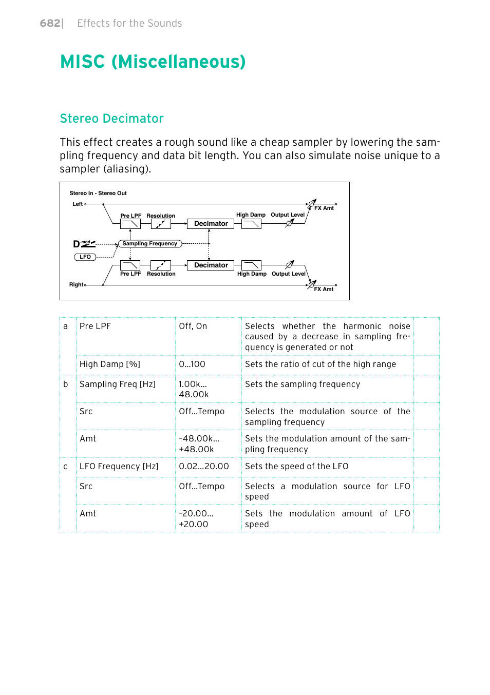 Misc (miscellaneous), 682 misc (miscellaneous), Stereo decimator | 682 | effects for the sounds | KORG PA4X 76 User Manual | Page 686 / 1074