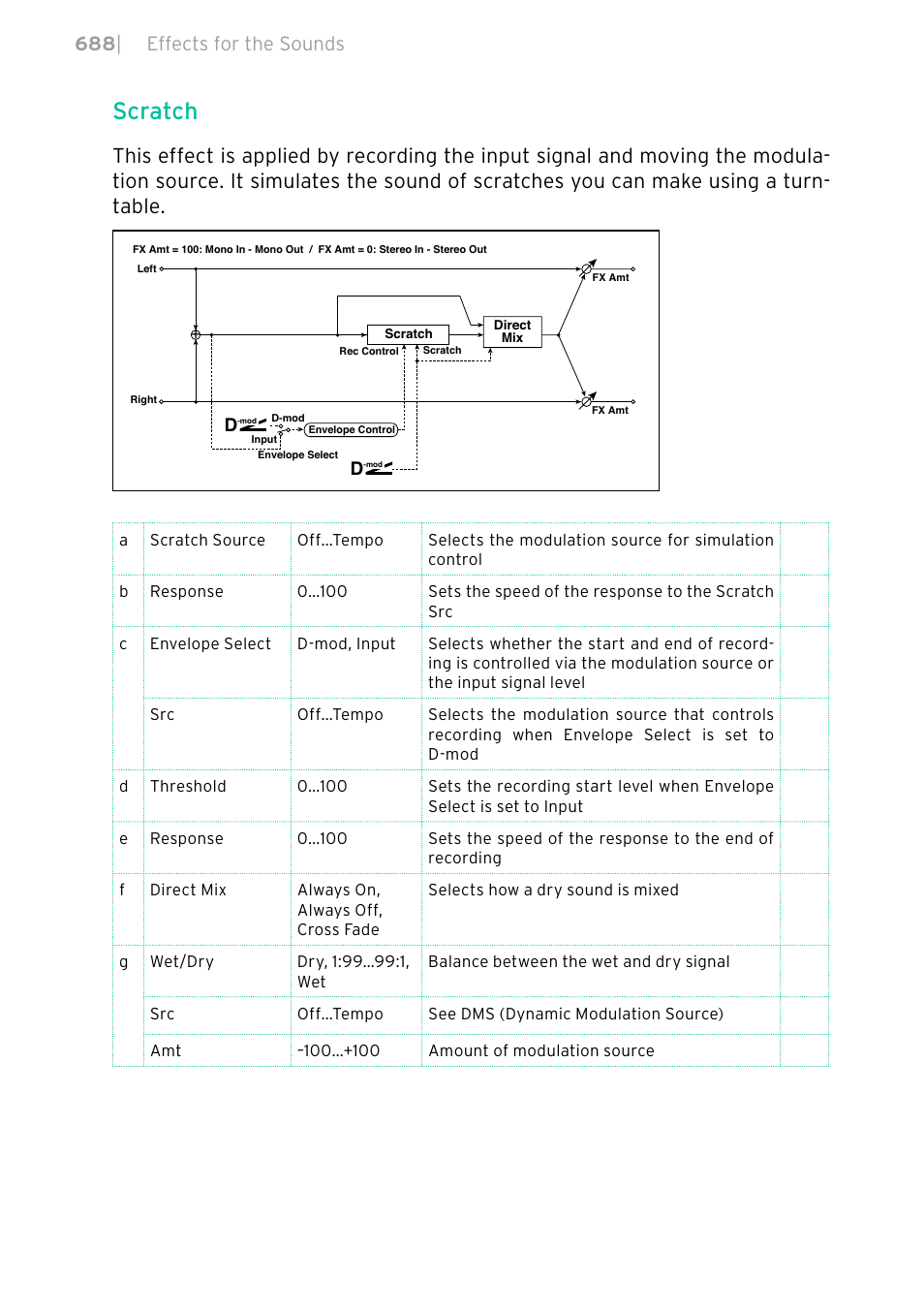 Scratch, 688 | effects for the sounds | KORG PA4X 76 User Manual | Page 692 / 1074