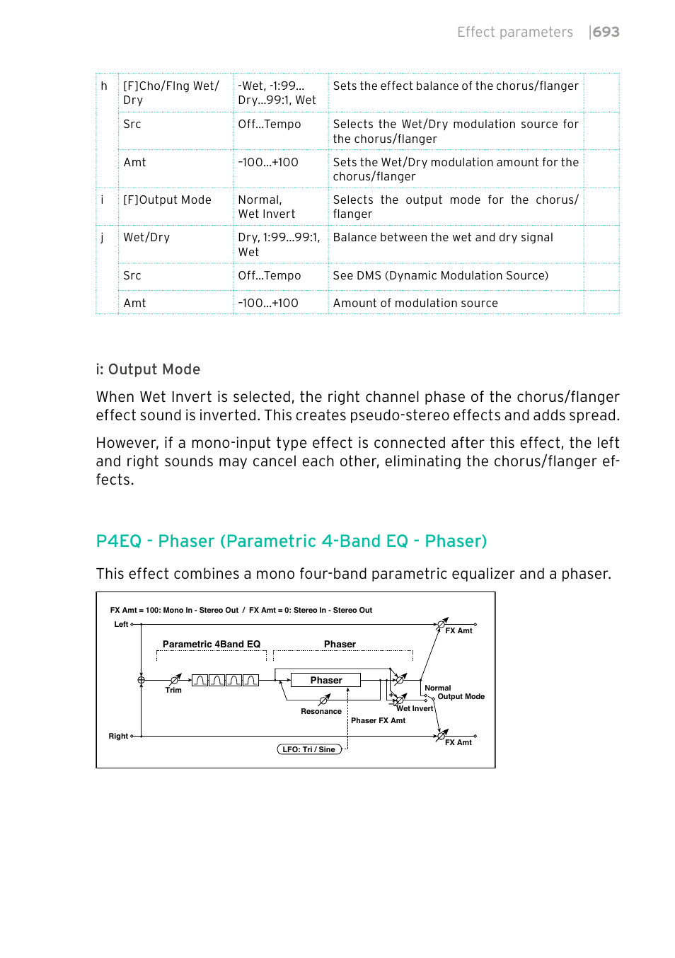 P4eq - phaser (parametric 4-band eq - phaser), Effect parameters | 693 | KORG PA4X 76 User Manual | Page 697 / 1074