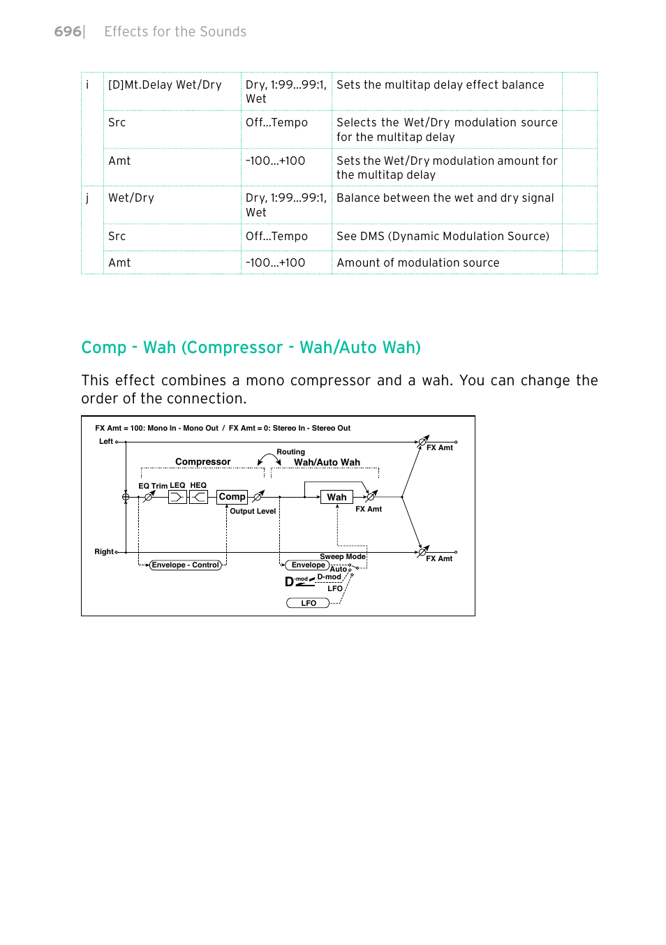 Comp - wah (compressor - wah/auto wah), 696 | effects for the sounds | KORG PA4X 76 User Manual | Page 700 / 1074