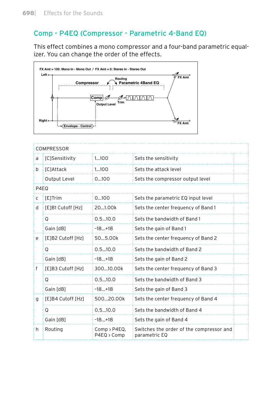 Comp - p4eq (compressor - parametric 4-band eq), 698 | effects for the sounds | KORG PA4X 76 User Manual | Page 702 / 1074