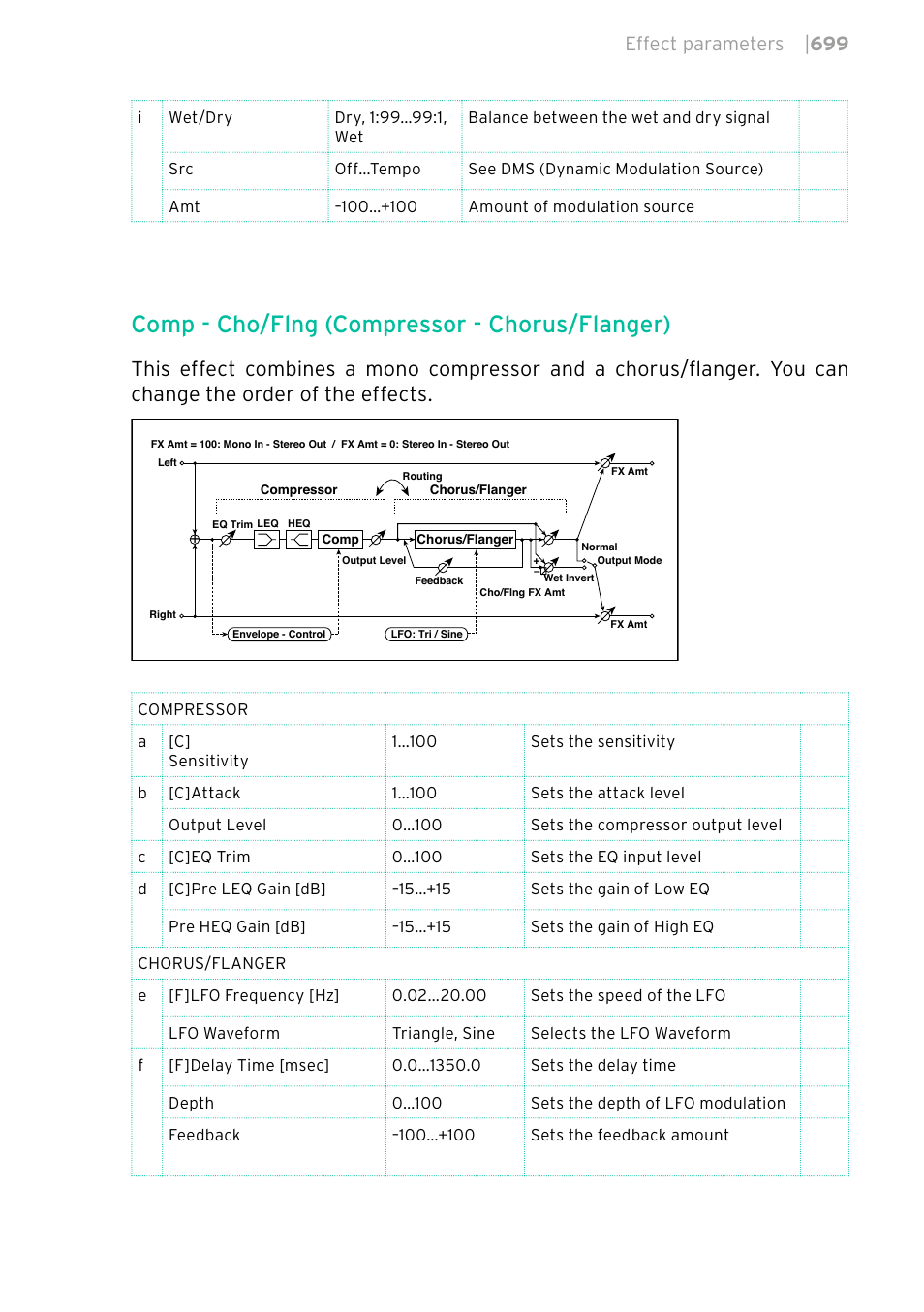 Comp - cho/flng (compressor - chorus/flanger), Effect parameters | 699 | KORG PA4X 76 User Manual | Page 703 / 1074