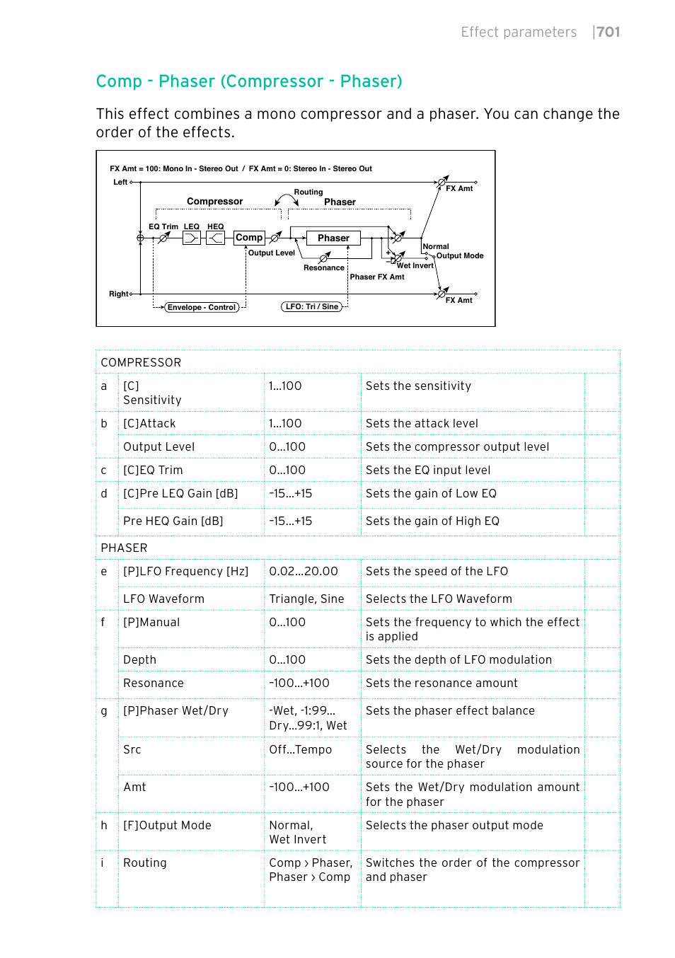 Comp - phaser (compressor - phaser), Effect parameters | 701 | KORG PA4X 76 User Manual | Page 705 / 1074