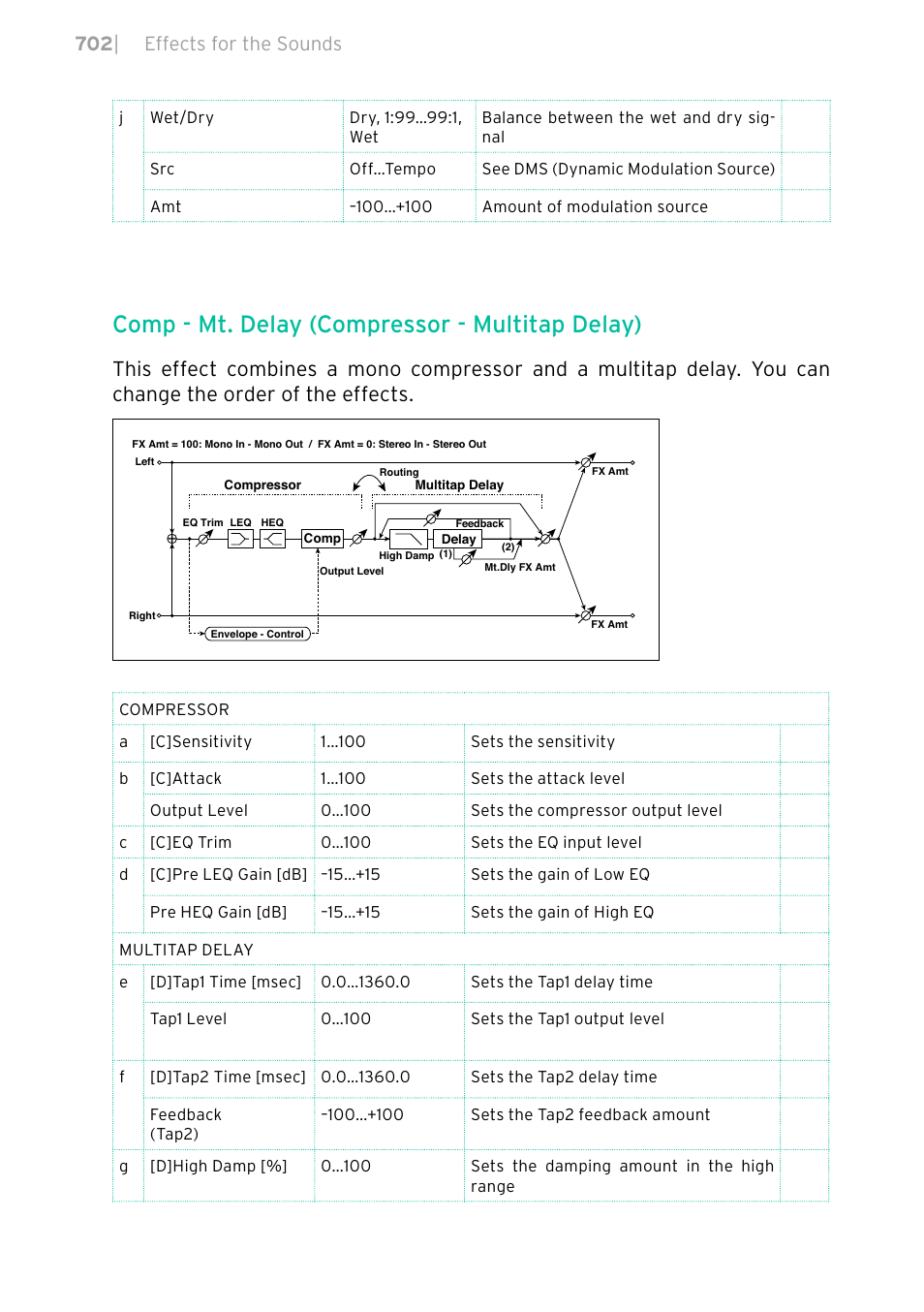 Comp - mt. delay (compressor - multitap delay), 702 | effects for the sounds | KORG PA4X 76 User Manual | Page 706 / 1074