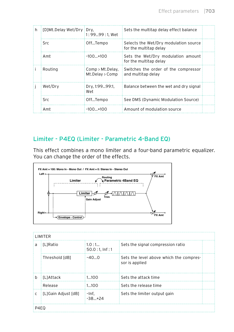 Limiter - p4eq (limiter - parametric 4-band eq), Effect parameters | 703 | KORG PA4X 76 User Manual | Page 707 / 1074