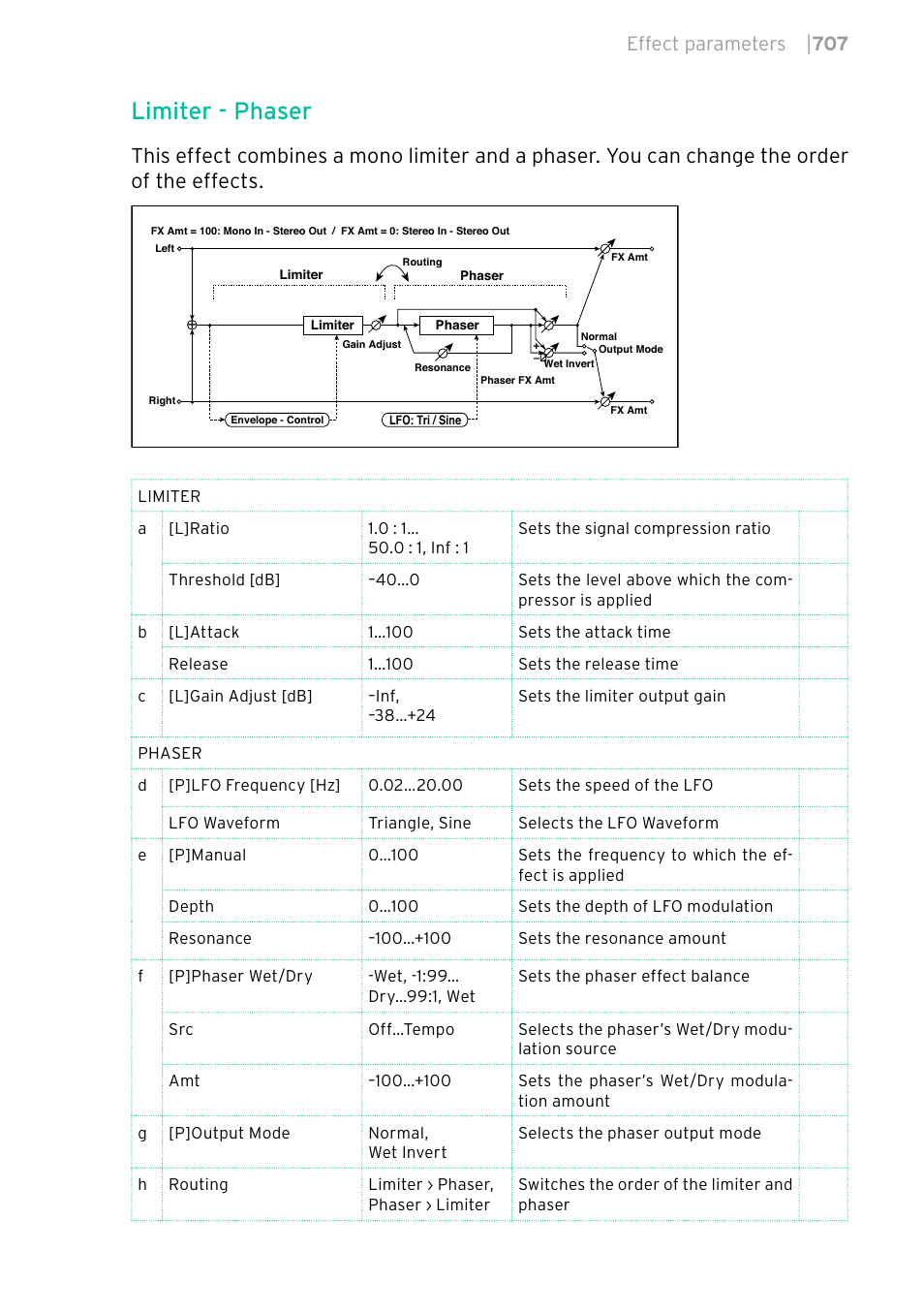 Limiter - phaser, Effect parameters | 707 | KORG PA4X 76 User Manual | Page 711 / 1074